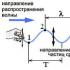 Механические колебания и волны Раздел колебания и волны